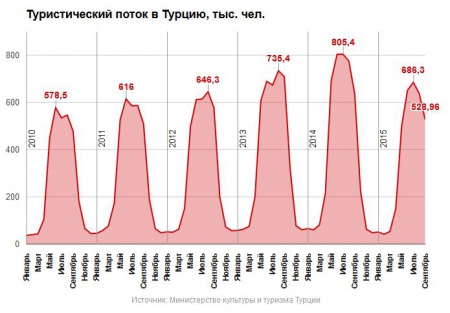 Туроператорам запретили продажу путевок в Турцию